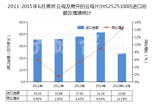 2011-2015年6月原狀云母及劈開的云母片(HS25251000)進(jìn)口總額及增速統(tǒng)計